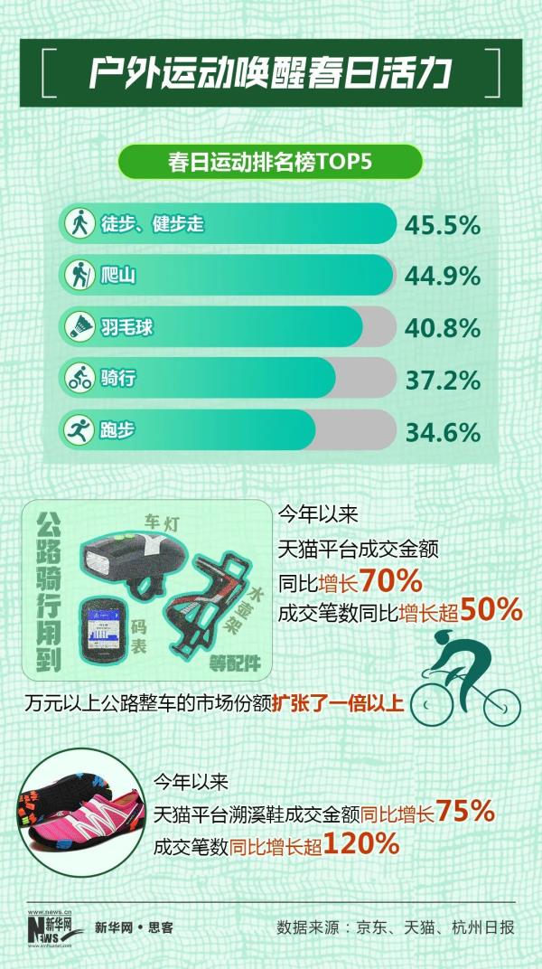 “春日经济”“热辣滚烫”！准备好动起来了吗？