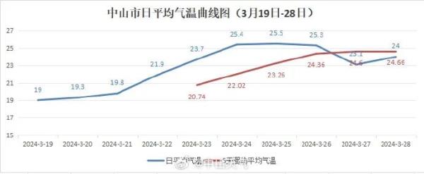 广州、佛山等地官宣入夏! 广州、佛山等地官宣入夏!