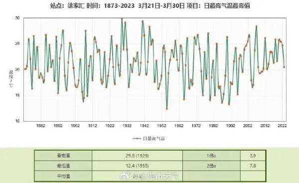 上海气温破纪录，多区超30℃！但明天骤降10度