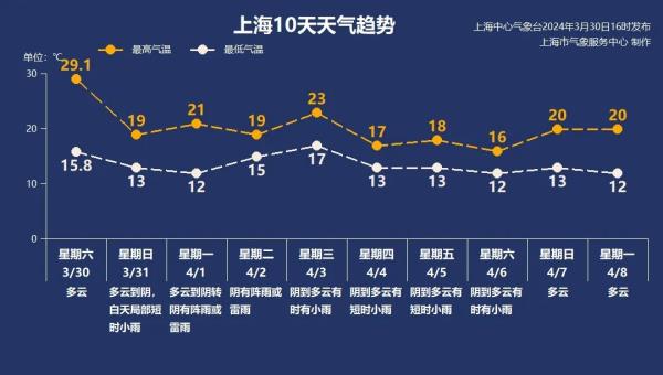 “阳春三月,要中暑了!”上海一片全红 今天还有神奇的一幕 “阳春三月,要中暑了!”上海一片全红 今天还有神奇的一幕