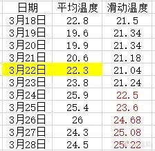 广州、佛山等地官宣入夏! 广州、佛山等地官宣入夏!