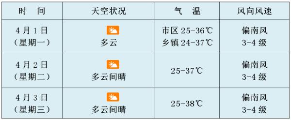 高温四级预警！明日海南7市县将出现37℃以上高温天气