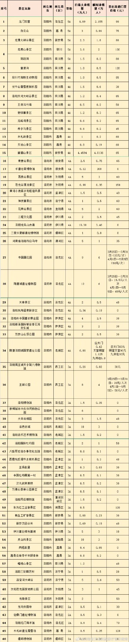 洛阳66家景区发布清明假期最大承载量 洛阳66家景区发布清明假期最大承载量