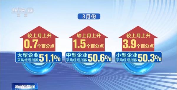 3月制造业PMI回升明显，释放出什么信号？专家解读