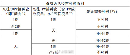 海口市补种脊灰灭活疫苗（IPV）