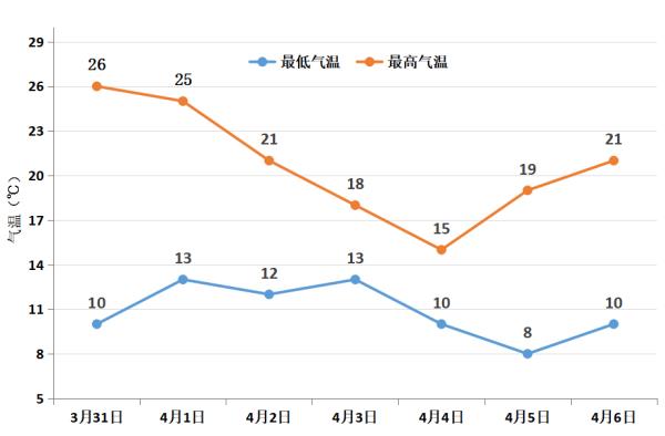 明天起，郑州将迎降水大风降温天气