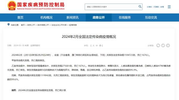 登上热搜第一!这种传染病今年已致13人死亡,症状早期像感冒 登上热搜第一!这种传染病今年已致13人死亡,症状早期像感冒