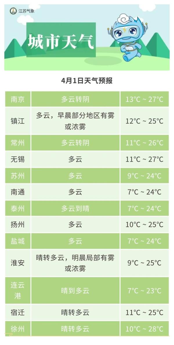 最高28℃！今夜起，江苏天气迎来大反转
