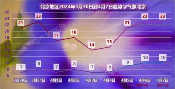 降温+降雨！北京气温过山车“发车”了！请抓紧扶好→