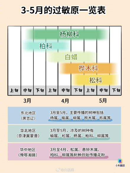 花粉过敏不治疗或诱发哮喘 花粉过敏不治疗或诱发哮喘