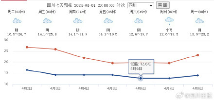 雷雨+大风！四川冷空气又杀回来了