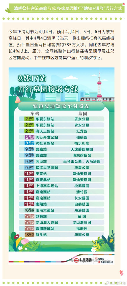 上海：清明出行看过来！“地铁+短驳”、延时运营、定点加开→