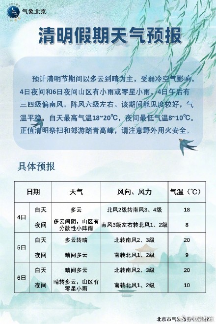 清明假期北京有弱降水+6级阵风