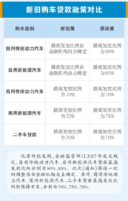 汽车贷款新规允许0首付