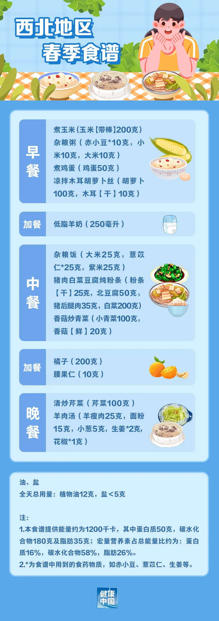 收藏！国家出手教减肥了，文内食谱可照着吃