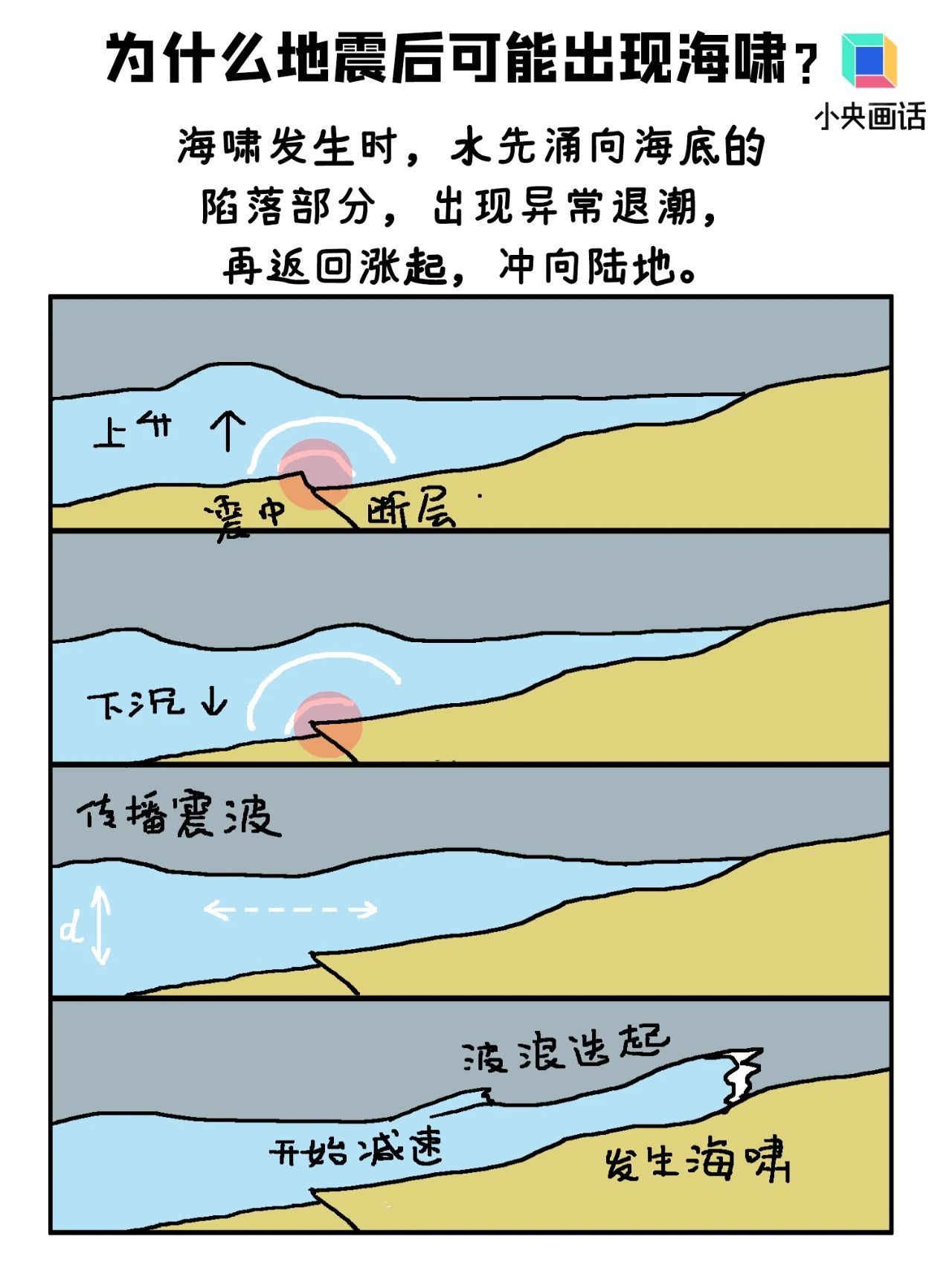 地震后海滩上遍地鱼虾?小心是海啸“陷阱”! 地震后海滩上遍地鱼虾?小心是海啸“陷阱”!
