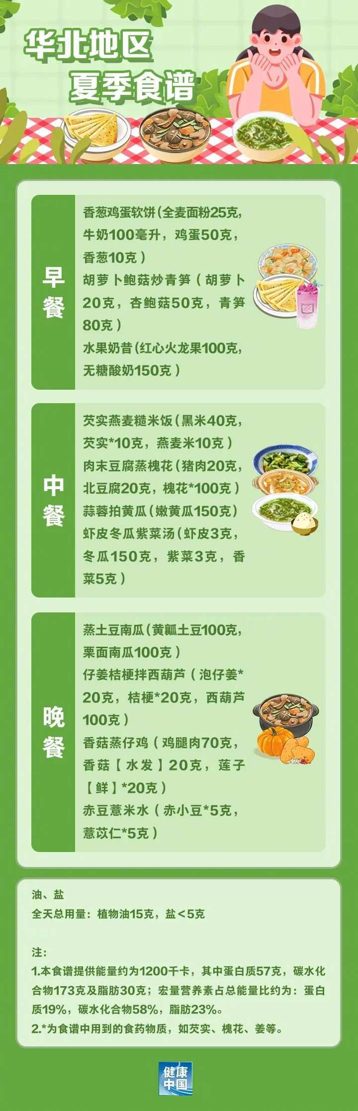 收藏！国家出手教减肥了，文内食谱可照着吃