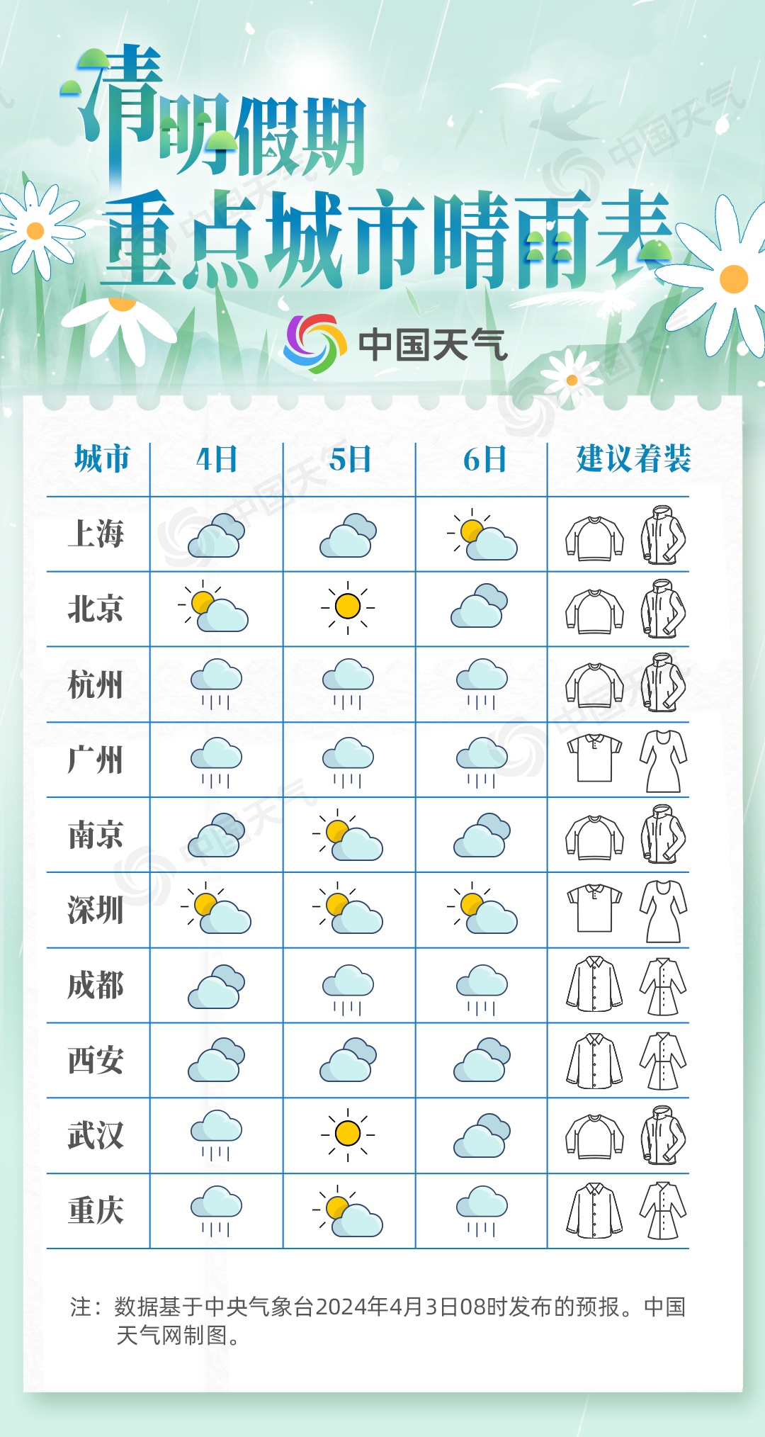 降温降雨模式开启！清明假期四川天气如何？出游注意→