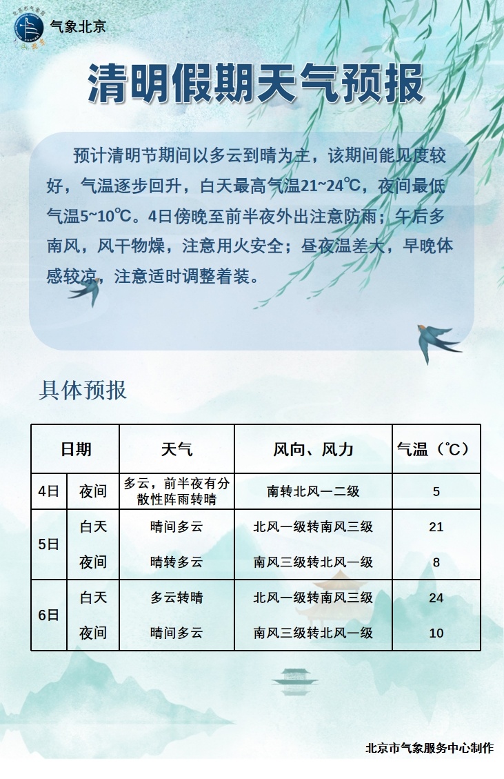 北京傍晚起有阵雨，未来几日温度均上20℃