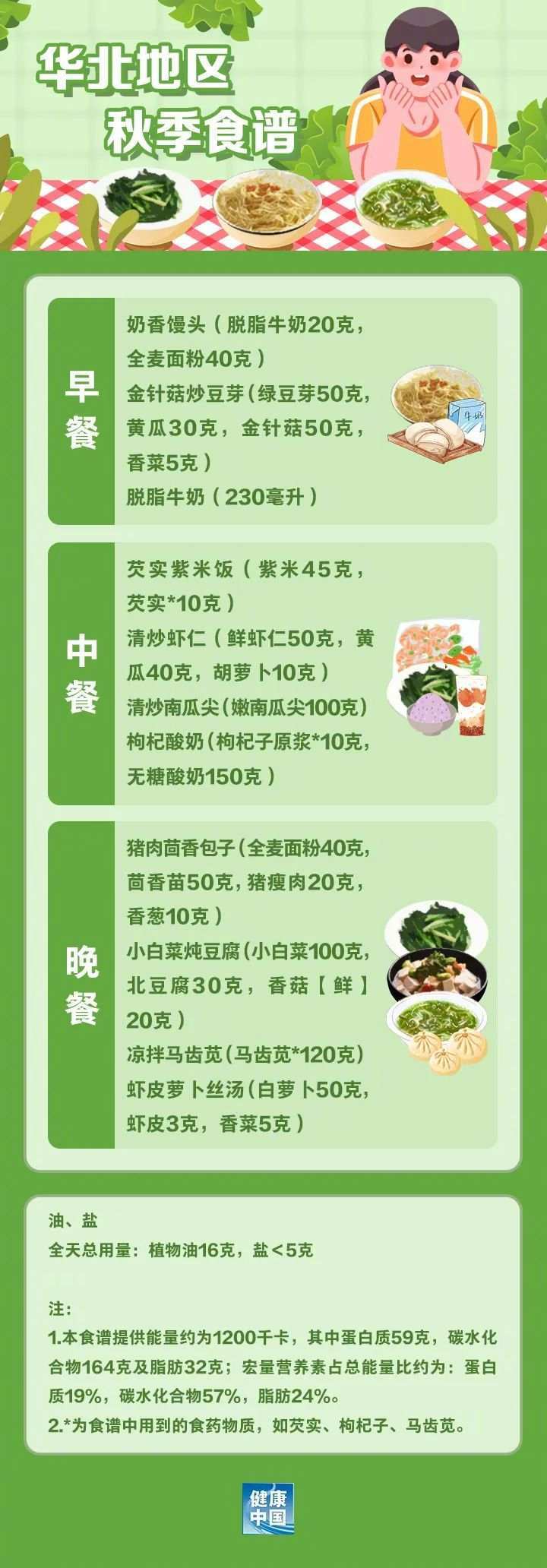 收藏！国家出手教减肥了，文内食谱可照着吃