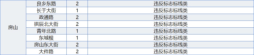 北京187处道路新增582个电子警察，快看看在不在你家附近！