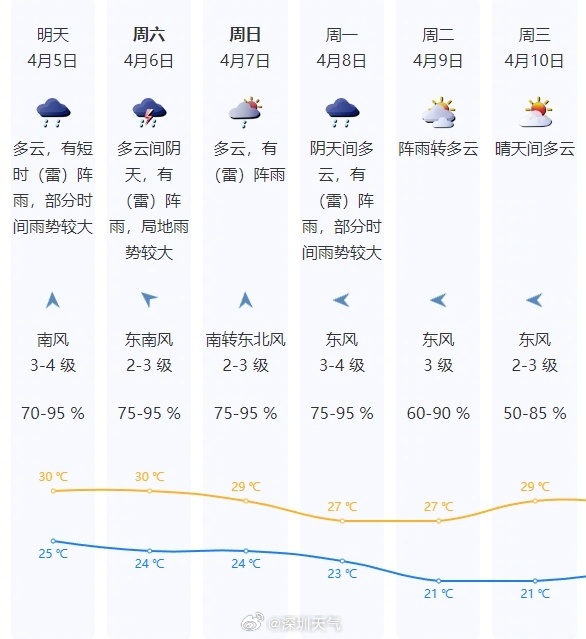 深圳发布分区暴雨黄色预警！雷暴+8-9级短时大风……