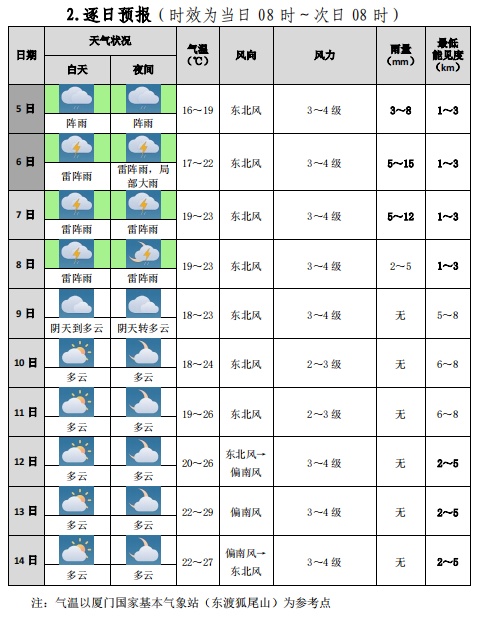 预警，预警！福建明天再迎强降水！或有11级大风+冰雹！