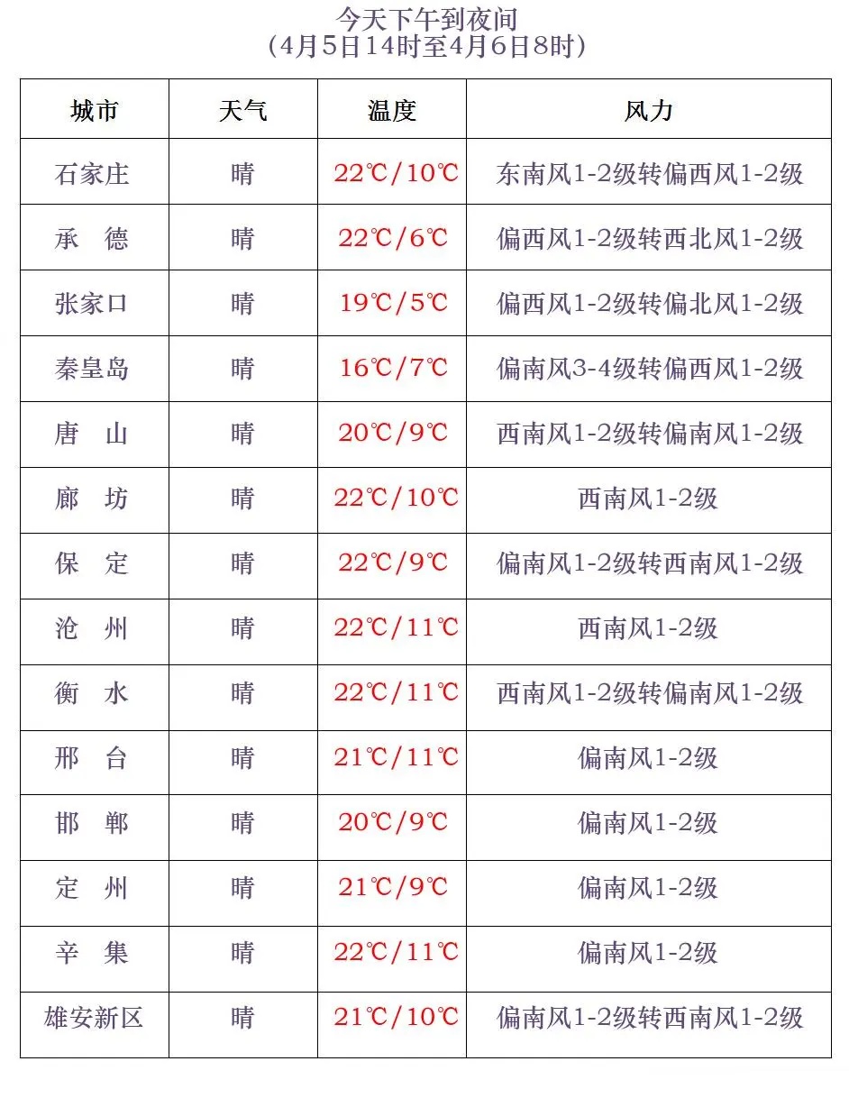 阵雨或雷阵雨！阵风8级！未来三天，河北局地迎降水……