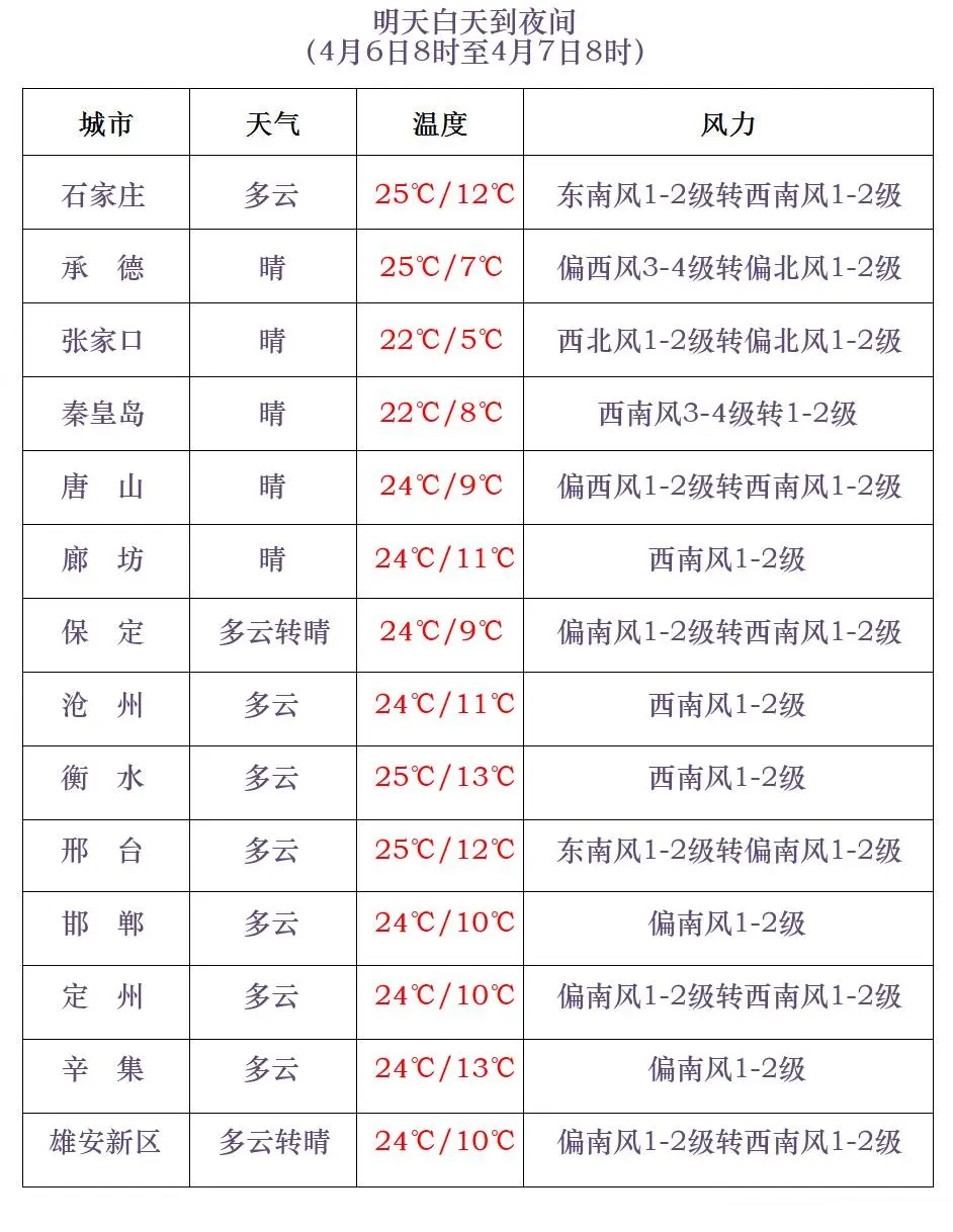 阵雨或雷阵雨！阵风8级！未来三天，河北局地迎降水……