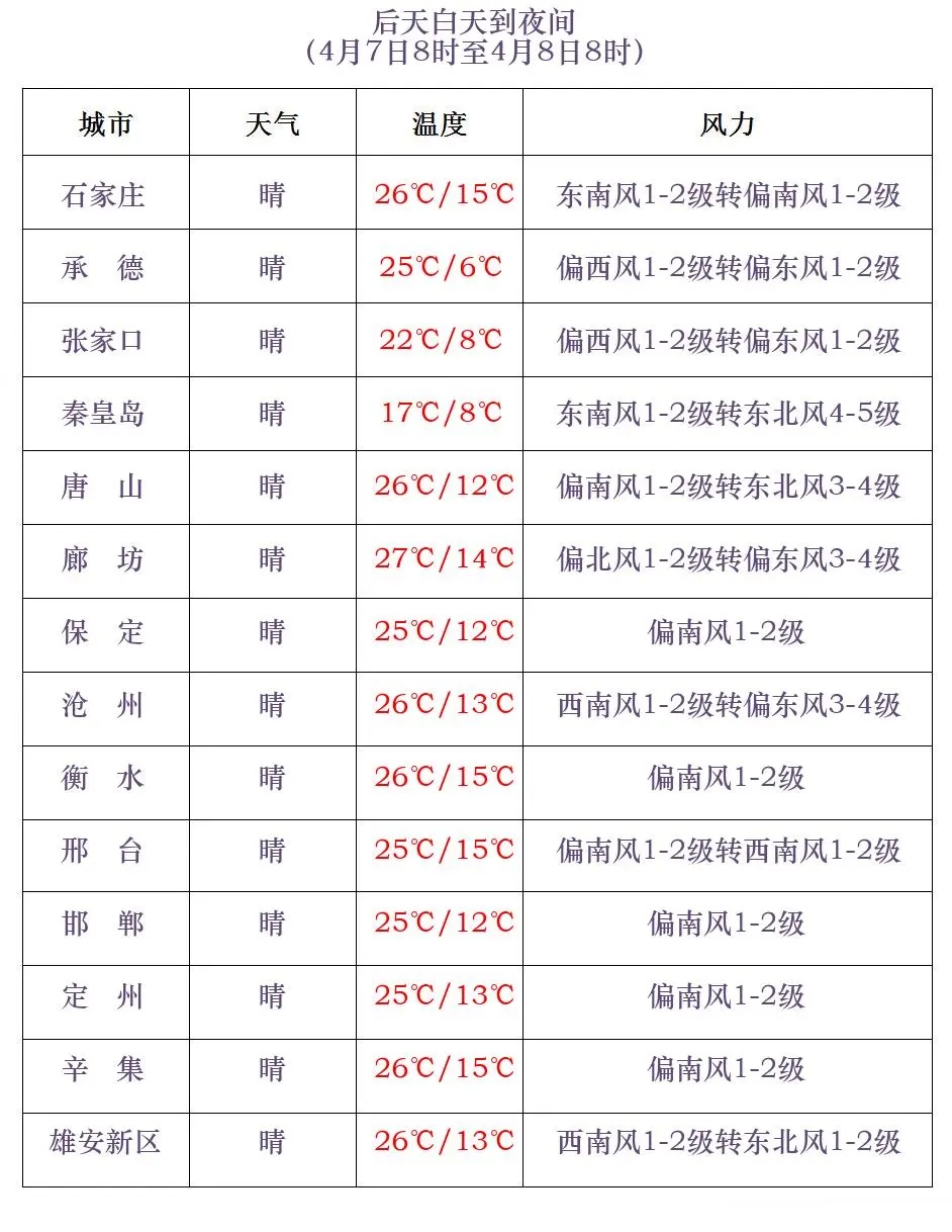 阵雨或雷阵雨！阵风8级！未来三天，河北局地迎降水……