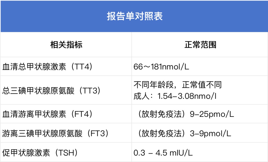 跟甲亢的治疗不太相同的是,甲减的治疗相对比较简单,以药物治疗为主.