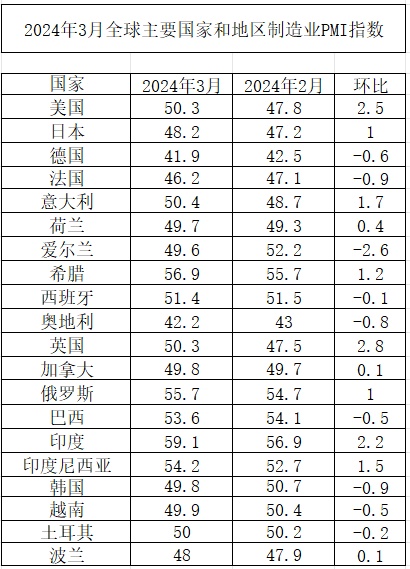 2024年3月全球制造业PMI为50.3% 重回扩张区间、全球经济稳中趋升 2024年3月全球制造业PMI为50.3% 重回扩张区间、全球经济稳中趋升