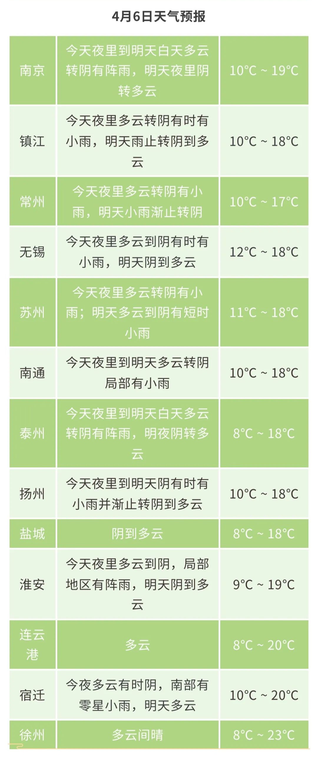 最低0℃！江苏气象最新发布