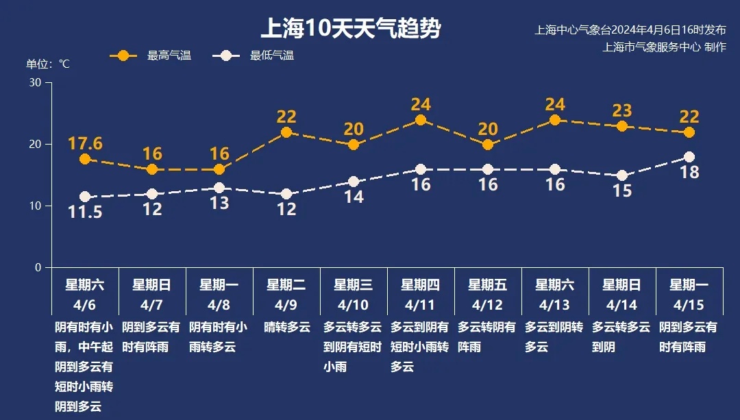 上海明天有雨！下周天气有变：晴雨切换频繁，最高温重上“2”字头