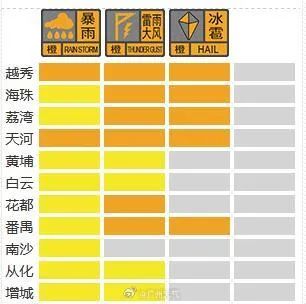 冰雹+暴雨+雷电大风！广州启动防暴雨内涝三级应急响应