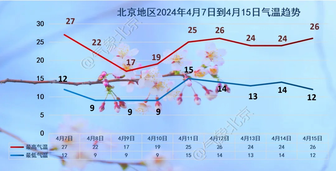 清明过后十天寒？北京要坐“过山车”
