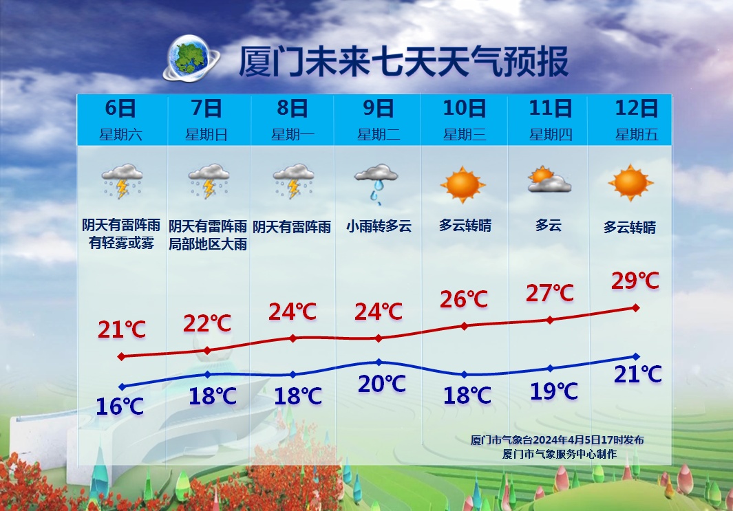 大雨暴雨马上来！福建刚刚发布警报 还有雷电+9级大风