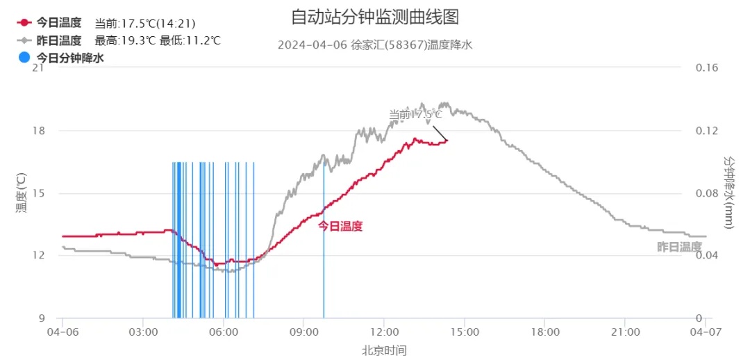 上海明天有雨！下周天气有变：晴雨切换频繁，最高温重上“2”字头