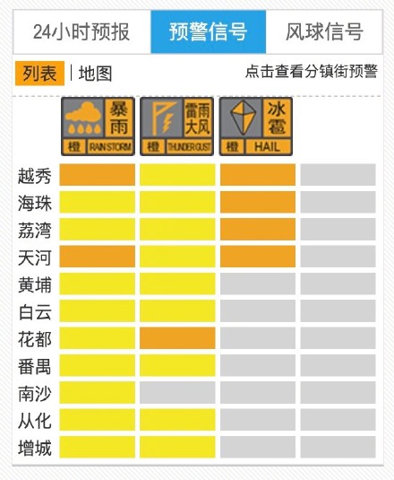 注意防御！清明假期最后一天，广州“风雨雹”预警上线