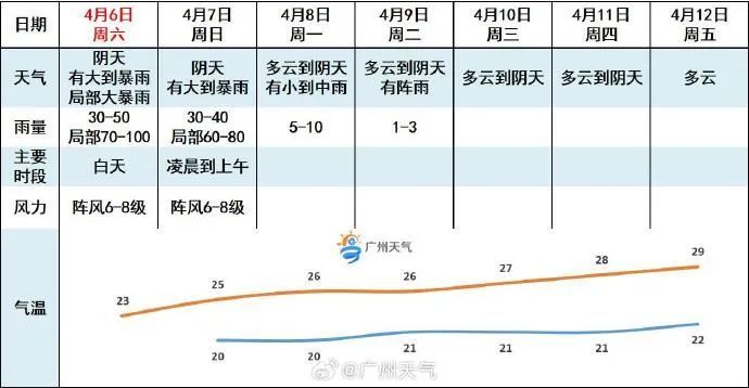 冰雹+暴雨+雷电大风！广州启动防暴雨内涝三级应急响应