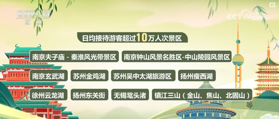 假期旅游多项数据创新高 凸显旅游业充足活力与潜力
