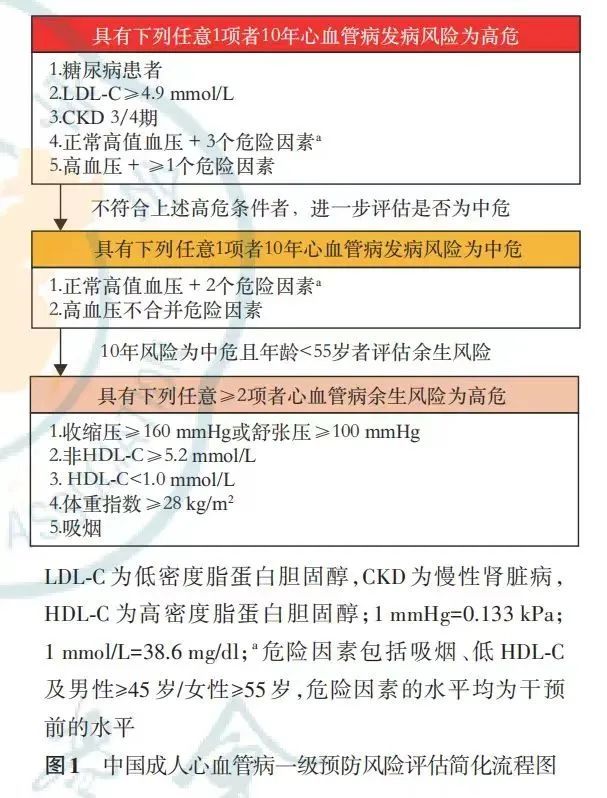 做好这几点远离心血管疾病,权威指南给出答案! 做好这几点远离心血管疾病,权威指南给出答案!