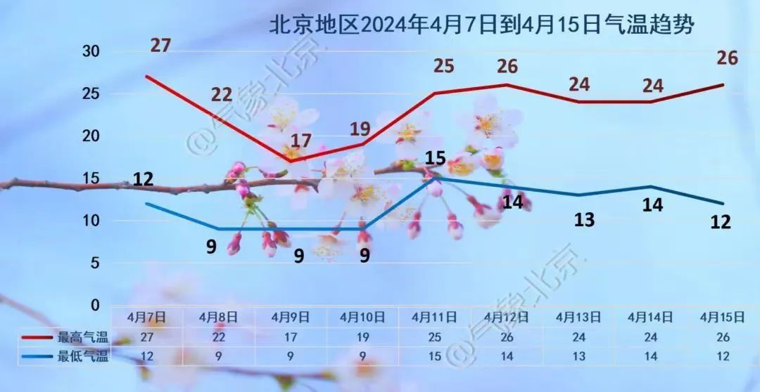 27℃，北京明日降温或有雨  今日不限号，早晚高峰严重拥堵