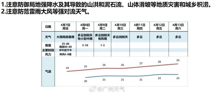 北江发生今年第1号洪水！这些地方有淹浸风险，广东强降雨最新研判