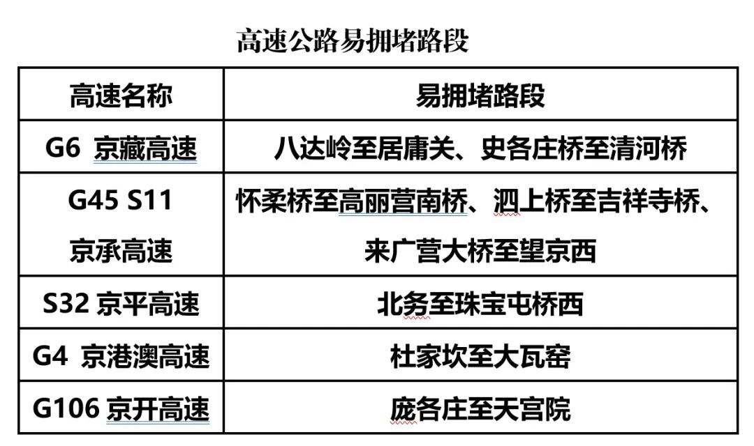 27℃，北京明日降温或有雨  今日不限号，早晚高峰严重拥堵