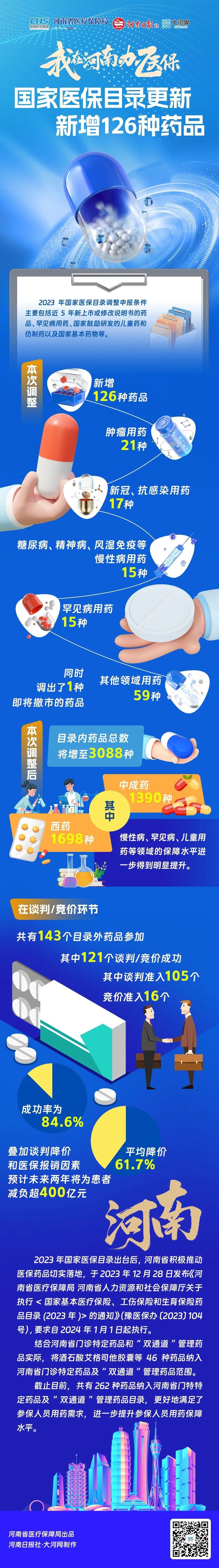 新版国家医保药品目录落地河南！