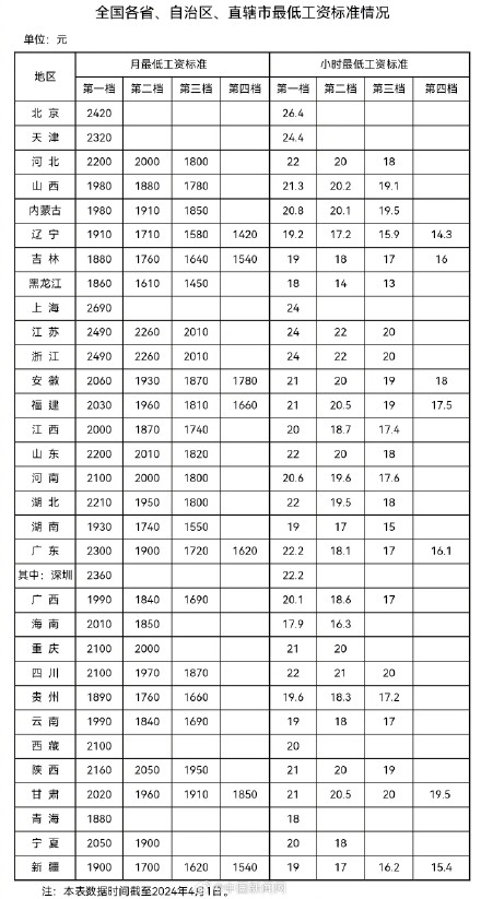 31省份最低工资表公布 你的工资不能低于这个数 31省份最低工资表公布 你的工资不能低于这个数