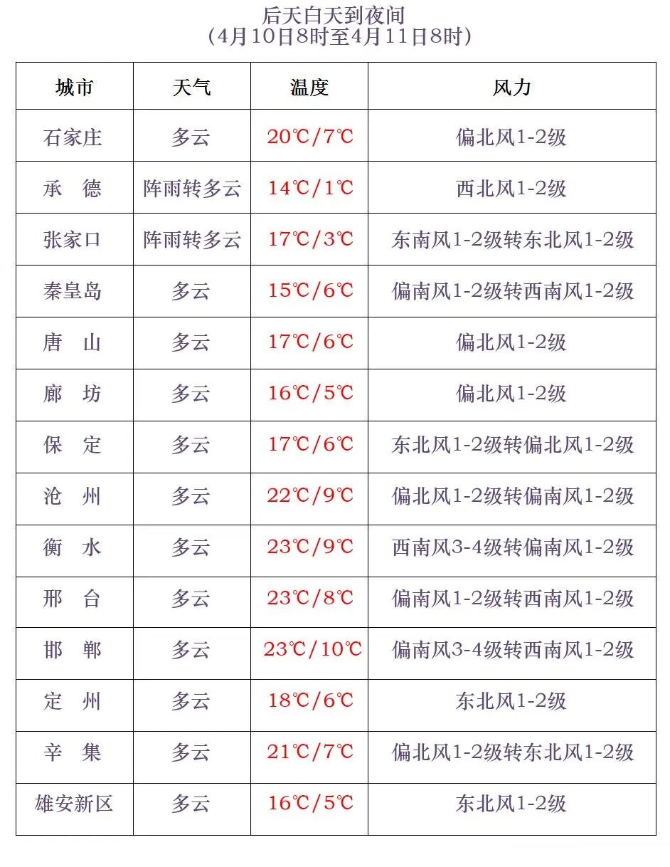 2次降水!河北本周:阵雨+降温8℃+阵风8级→ 2次降水!河北本周:阵雨+降温8℃+阵风8级→