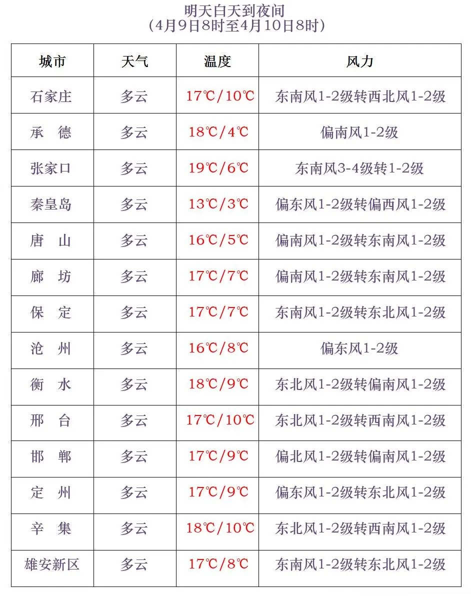 2次降水!河北本周:阵雨+降温8℃+阵风8级→ 2次降水!河北本周:阵雨+降温8℃+阵风8级→