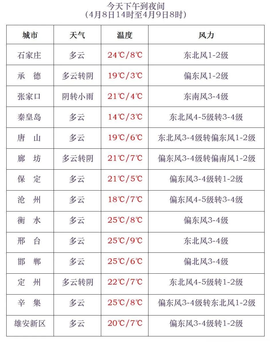 2次降水!河北本周:阵雨+降温8℃+阵风8级→ 2次降水!河北本周:阵雨+降温8℃+阵风8级→